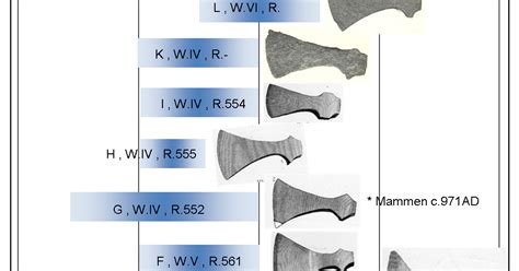 Ancient Ways for Modern Lives: Types of Viking Axes and Swords