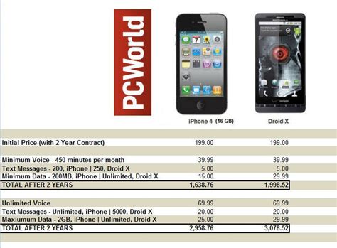 iPhone 4 vs. Droid X: A Head-to-Head Comparison | PCWorld