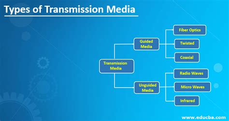 Types of Transmission Media | Different Types of Transmission Media