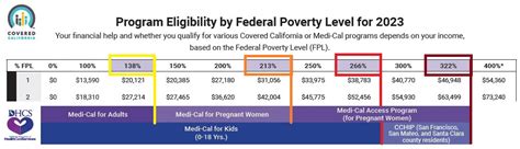 Revised Covered California 2023 Income Table