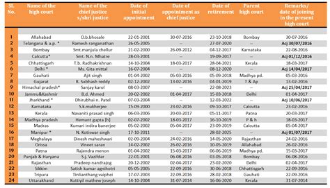 List of Chief Justice of High Courts of India - Wordpandit