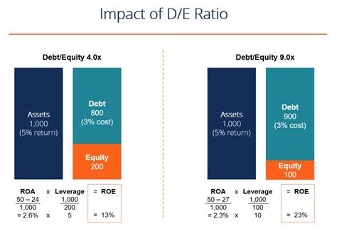 Debt to Equity Ratio - How to Calculate Leverage, Formula, Examples