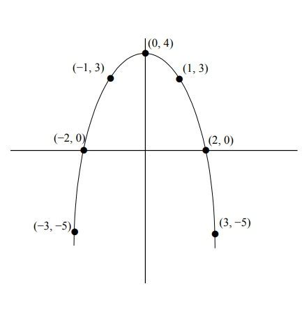 4-x^2 graph | What is the graph of $4-x^2$ ~ Mathematics - Graph ...