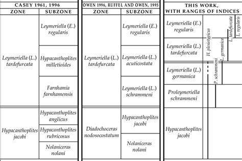 b) Figure 7. Zonal schemes across the Aptian-Albian boundary. This... | Download Scientific Diagram