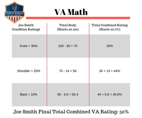 Understanding VA Math - Veterans Guardian