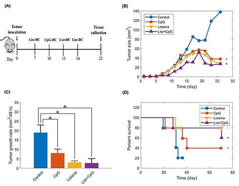 Effect of DC vaccination on tumor growth rate and survival in... | Download Scientific Diagram