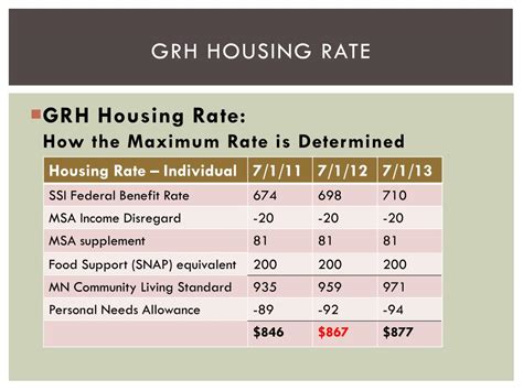 PPT - Group Residential Housing (GRH) & MN Supplemental Aid (MSA) Housing Assistance PowerPoint ...