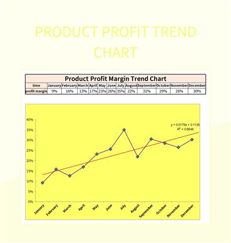 Product Profit Trend Chart Excel Template And Google Sheets File For Free Download - Slidesdocs