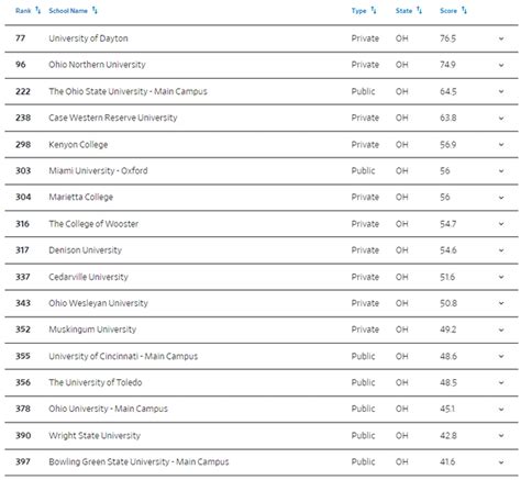 The best colleges in Ohio, according to the 2023 Wall Street Journal rankings : r/Ohio