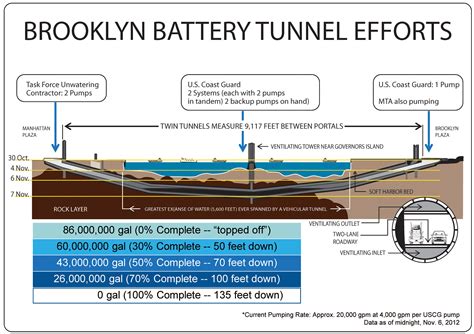 Dewatering the Brooklyn Battery Tunnel > North Atlantic Division ...