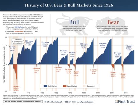 History of US Bear & Bull Markets Since 1926 - The Big Picture