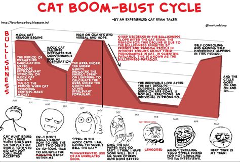 To Zero And Within: The CAT Boom-Bust Cycle