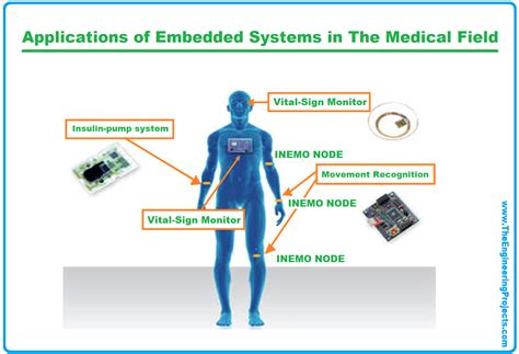 Real Life Applications of Embedded Systems - The Engineering Projects