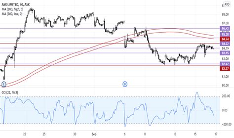 ASX Stock Price and Chart — ASX:ASX — TradingView