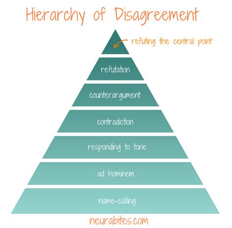 hierarchy of disagreement NB – Neurabites