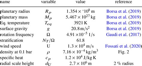 KELT-9b properties. The Brunt-Väisälä frequency is calculated assuming... | Download Scientific ...