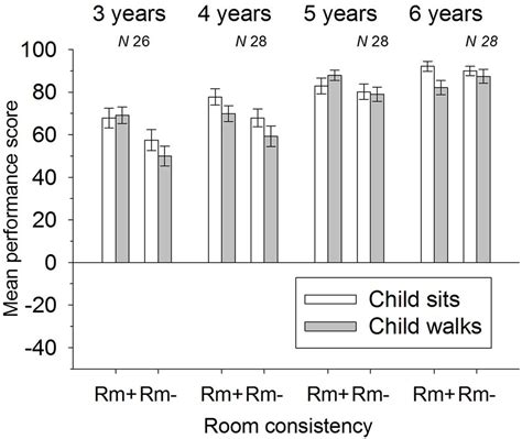 Frontiers | Children’s Spatial Representations: 3- and 4-Year-Olds are Affected by Irrelevant ...