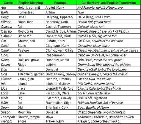 Getting Ready for St. Patrick’s Day! Gaelic Place Names | 24-7 Family ...