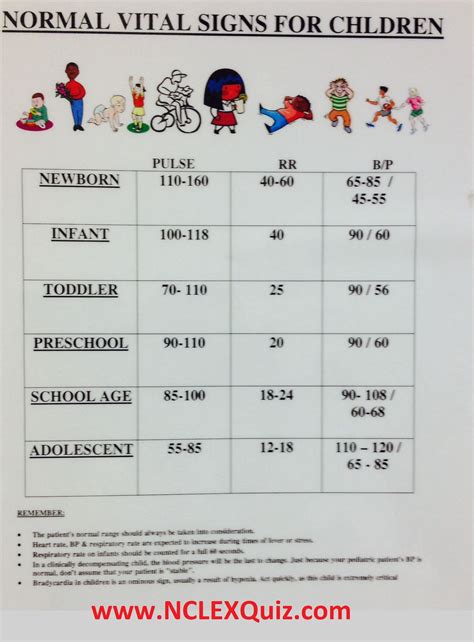 Vital Signs for Nursing: Normal Vital Signs for Children - NCLEX Quiz