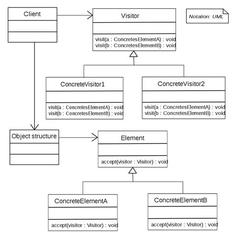 Design Patterns - Visitor – mtitek.com