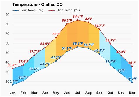 Yearly & Monthly weather - Olathe, CO