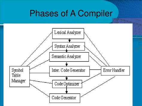 Compiler Design