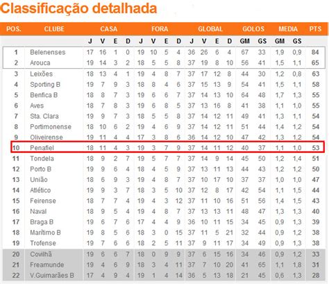 FORÇA RUBRO NEGRA: CLASSIFICAÇÃO DA SEGUNDA LIGA