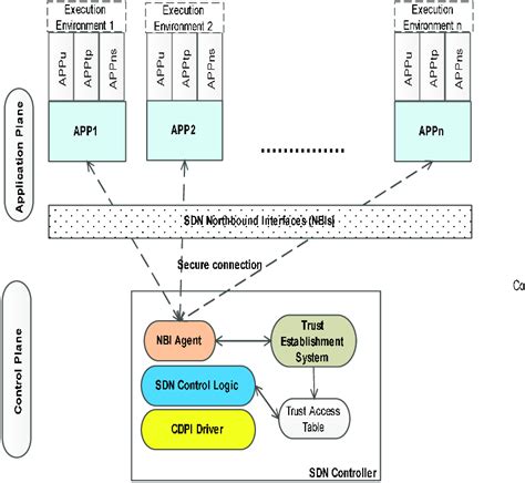 SDN controller-applications trust framework | Download Scientific Diagram