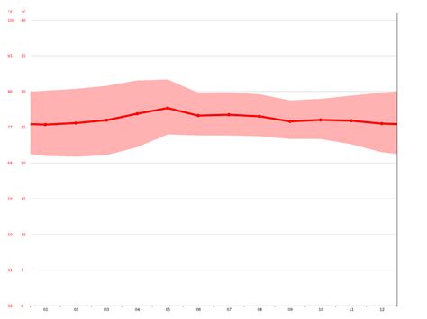 Acapulco climate: Average Temperature, weather by month, Acapulco water temperature - Climate ...