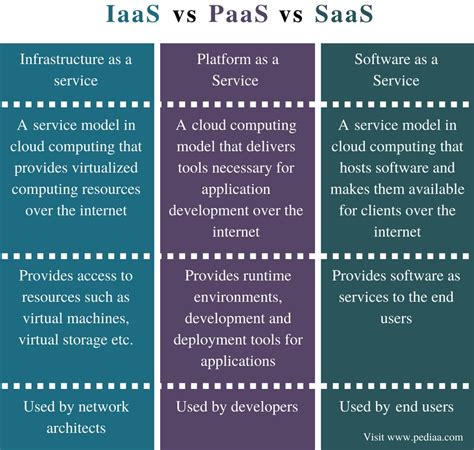 Сloud Сomputing Compare: IaaS vs PaaS vs SaaS (Meaning, Examples ...