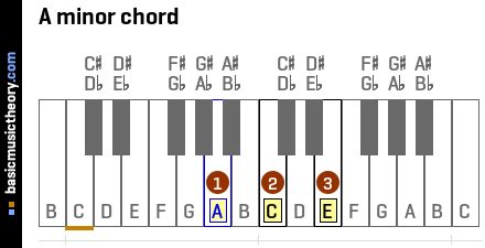 A Minor Triad Piano