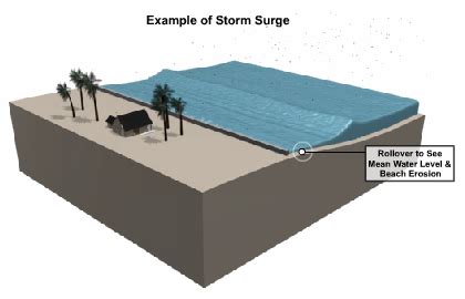 Storm Surge Overview