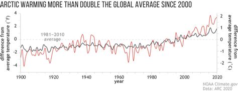 2020 Arctic air temperatures continue a long-term warming streak | NOAA Climate.gov