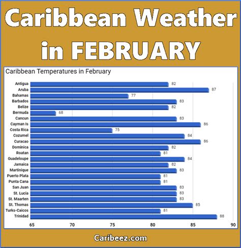 Caribbean Weather in February: Hottest Islands | Caribbean weather, Caribbean islands, Caribbean