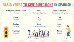 Spanish Basics: Vocabulary for Directions in Spanish - Tell Me In Spanish