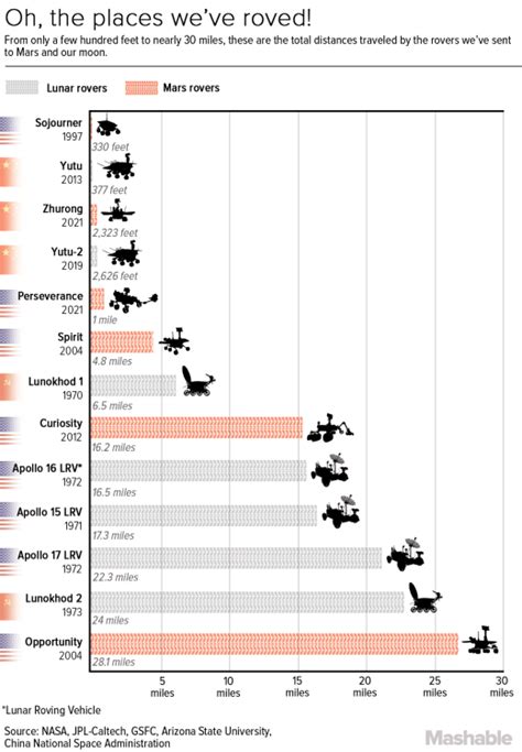 Every rover, ranked by distance traveled on the moon and Mars | Mashable