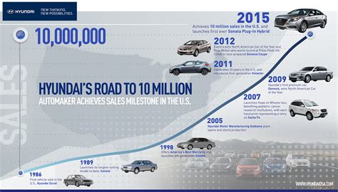 HYUNDAI ACHIEVES 10 MILLION SALES IN AMERICA