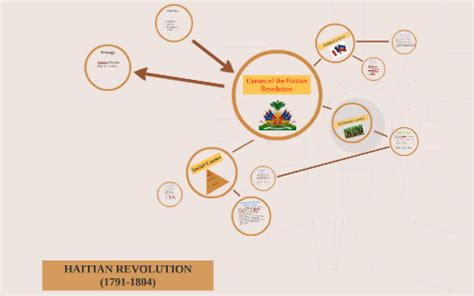 Causes of the Haitian Revolution by shan whyte on Prezi