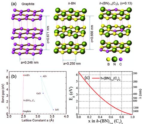 Graphite Crystal Structure