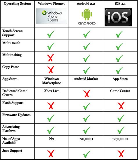 Mobile OS Comparison | Panduan Android