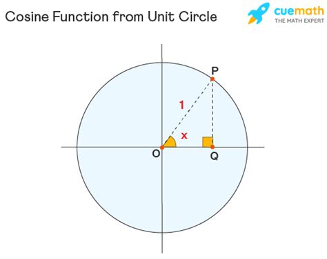 Cosine - Graph, Meaning, Period, Examples | Cosine Function