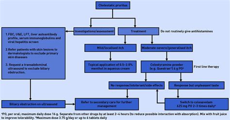 Cholestatic pruritus, causes, symptoms, diagnosis & treatment