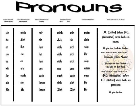 german pronouns chart - Google Search | German grammar, Grammar chart, German words