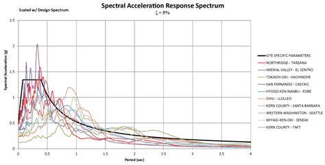 Response Spectrum Analysis - II