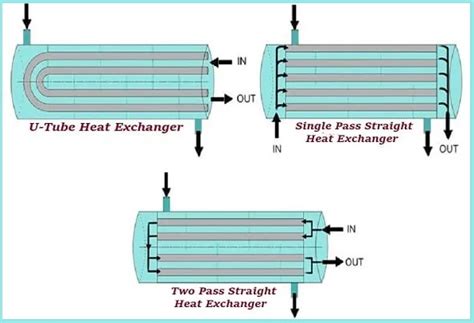 Cross Flow Heat Exchanger | Types of Cross Flow Heat Exchangers | Uses