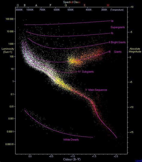 How to read the HR diagram, the most important graph in astrophysics ...