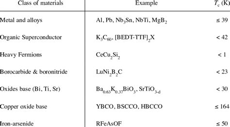 CLASSES OF SUPERCONDUCTING MATERIALS | Download Table