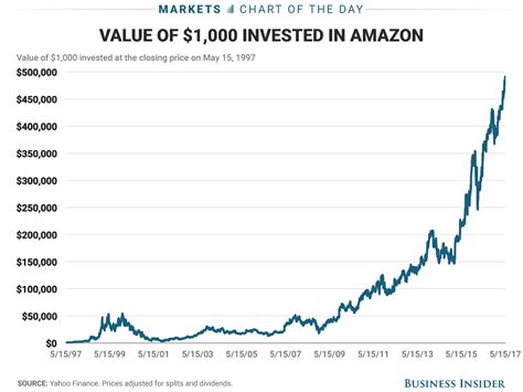 Here's how rich you'd be if you invested $1,000 in Amazon when it first ...