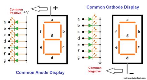 Difference Between Common Cathode and Anode 7 Segment LED Display?