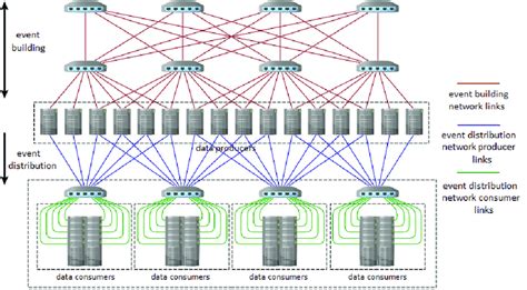 The evaluated LHCb data acquisition cluster architecture. InfiniBand... | Download Scientific ...